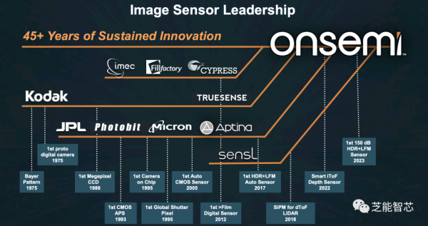 安森美图像传感器战略的核心技术