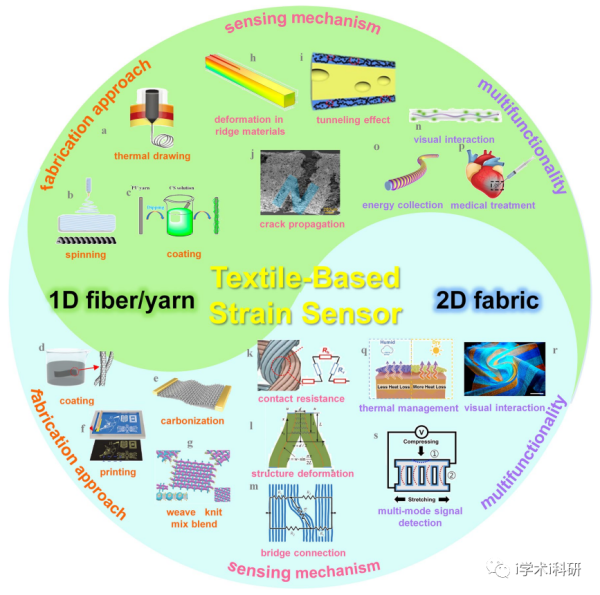 柔性可穿戴器件综述-可穿戴智能织物传感器