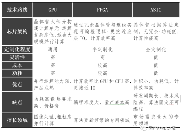 探讨人工智能发展和国产FPAI芯片研究方向