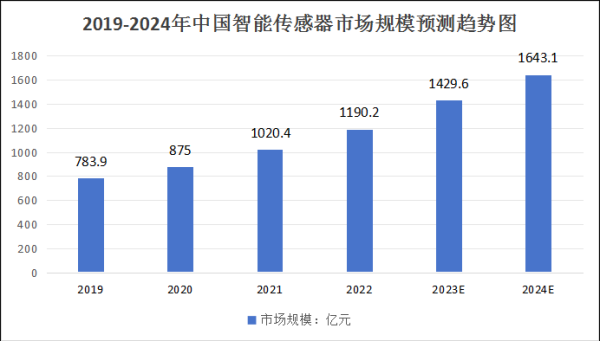 国内智能传感器国产化率已达到75%以上