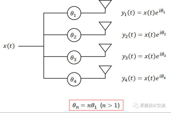 雷达模拟波束成形和数字波束成形的区别