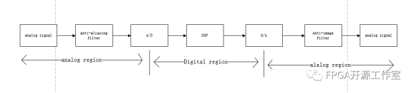 FPGA+DSPs+ARM的数字信号处理系统对比