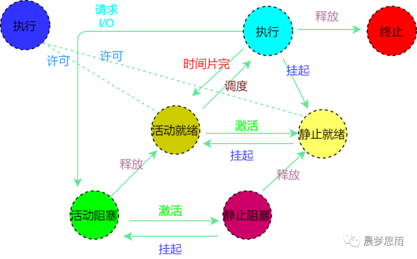 为什么需要进程 特征和定义有哪些