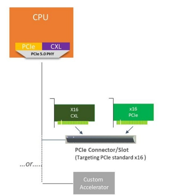 什么是CXL技术？CXL的三种模式、类型、应用