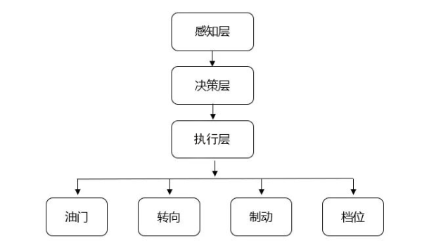 什么是自动驾驶？自动驾驶六大级别