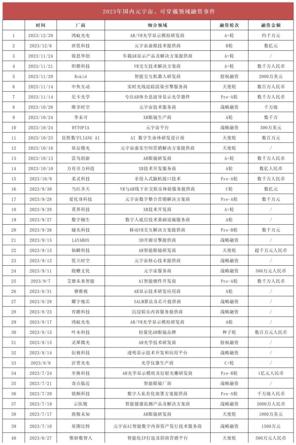 2023年元宇宙、可穿戴市场：融资超80起，AR智能眼镜新增入局者